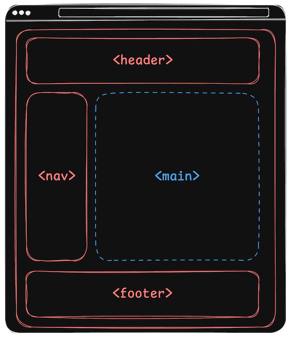 Schéma d'une page web avec ses composants de base : entête, menu et pied de page en rouge ; la partie contenu est en bleu