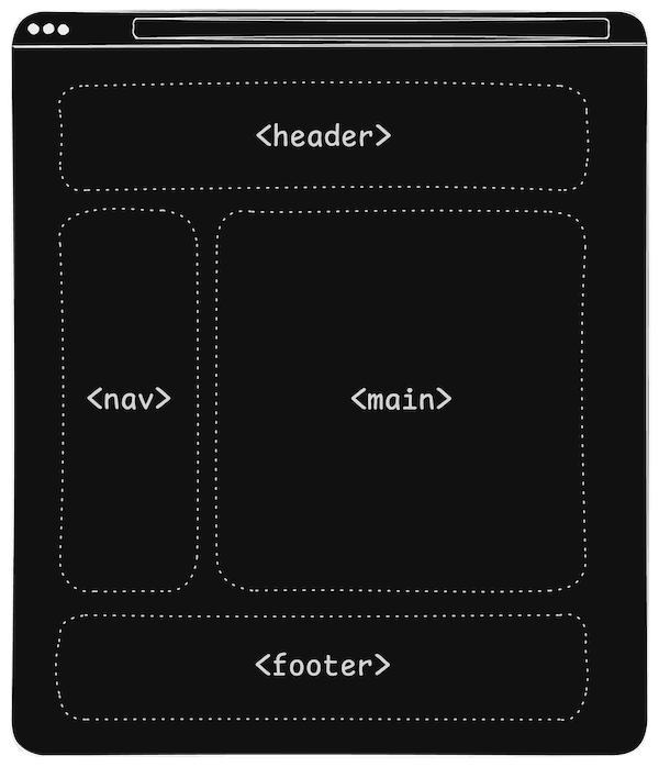 Schéma d'une page web avec ses composants de base : entête, menu, contenu et pied de page, tous en blanc