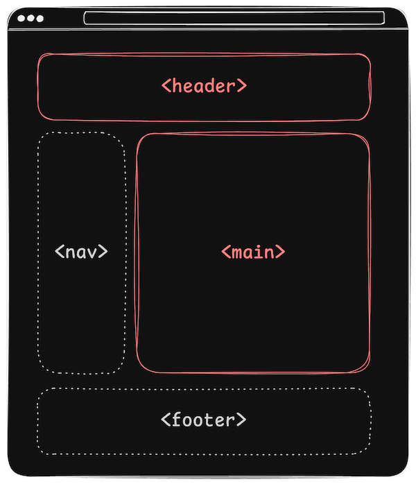 Schéma d'une page web avec ses composants de base : entête et contenu sont en rouge ; menu et pied de page sont en blanc