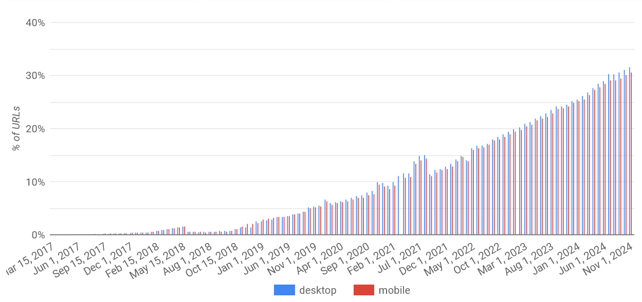 Évolution de l’utilisation de CSS Grid sur les sites web chargés dans Chrome sur Chrome Platform Status