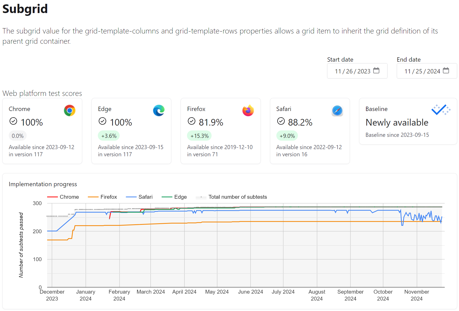 La page Subgrid sur le dashboard, qui montre le support sur les navigateurs, le score web-platform-test, ainsi qu'un graphique de l'évolution de ce score sur la dernière année