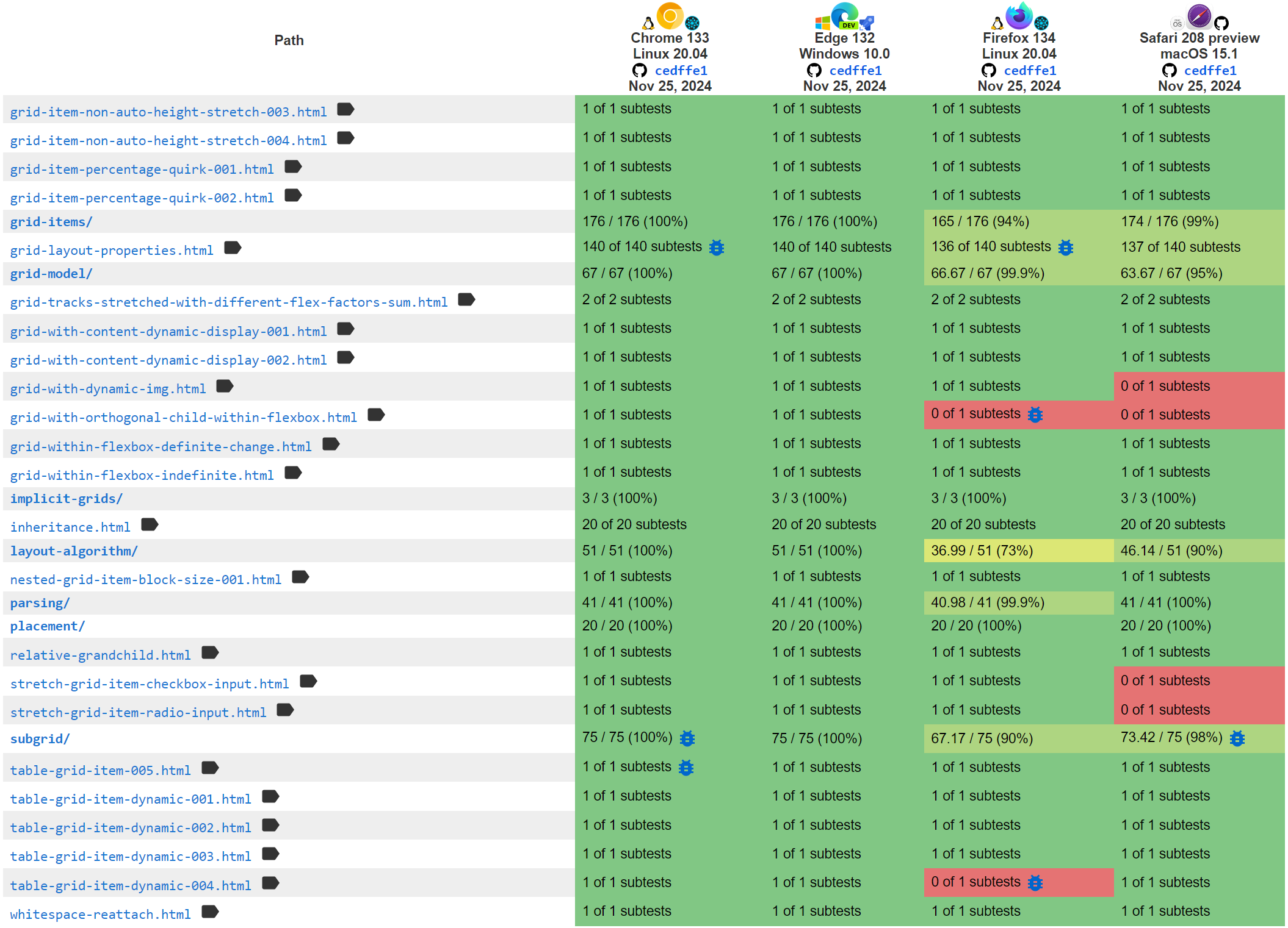 Tests CSS Grid sur web-platform-tests