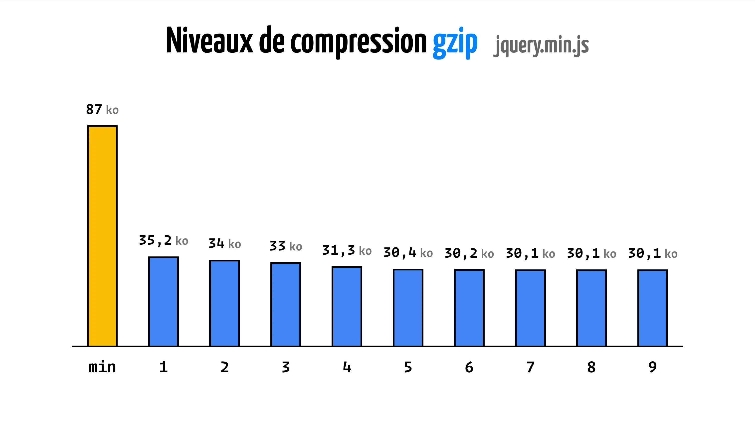 graphique en barre montrant l'efficacité de gzip avec les niveaux de 1 à 9