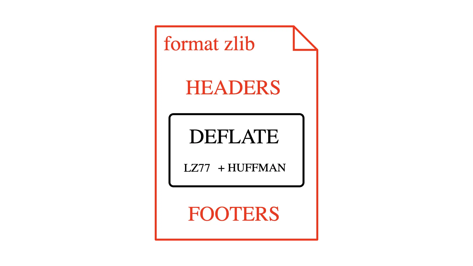 Bloc deflate avec header et footer différents forment le fichier gz