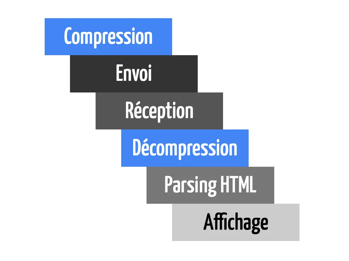 Diagramme de Gantt montrant que les étapes Compression, Envoi, Réception, Décompression, Parsing HTML et Affichage, qui s'enchaînent sans blocage