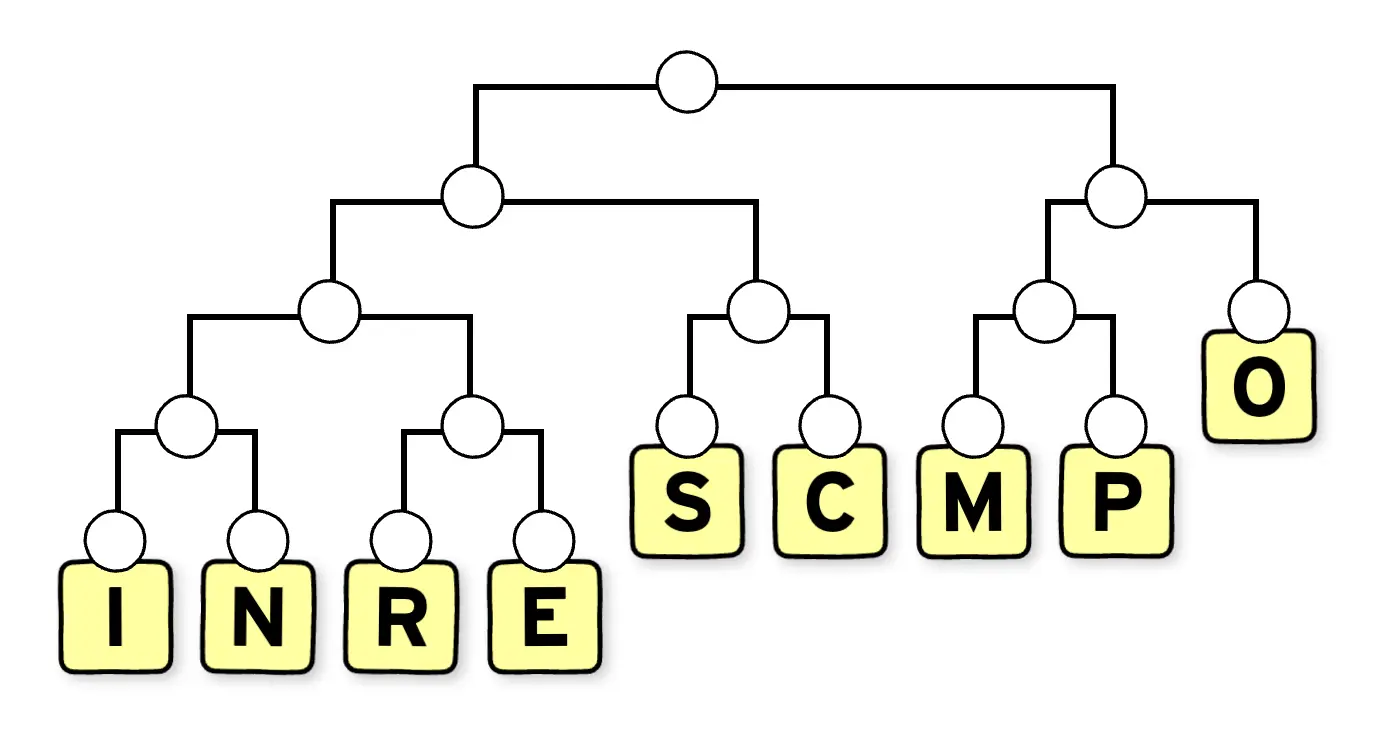 Arbre binaire illustrant la structure d'encodage d'Huffman. Les nœuds terminaux contiennent les lettres 'I', 'N', 'R', 'E', 'S', 'C', 'M', 'P', et 'O', chacune représentée dans une case jaune en bas de l'arbre. Les nœuds intermédiaires, sans étiquette, se connectent pour former les branches de l'arbre, indiquant la hiérarchie et les regroupements utilisés pour créer le code binaire associé à chaque lettre.