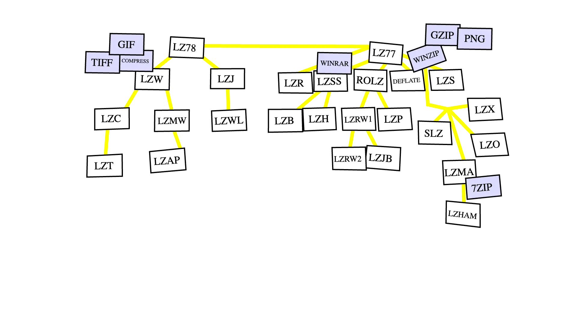 Arbre représentant les familles d'algorithme de compression basés sur LZ77 et LZ78