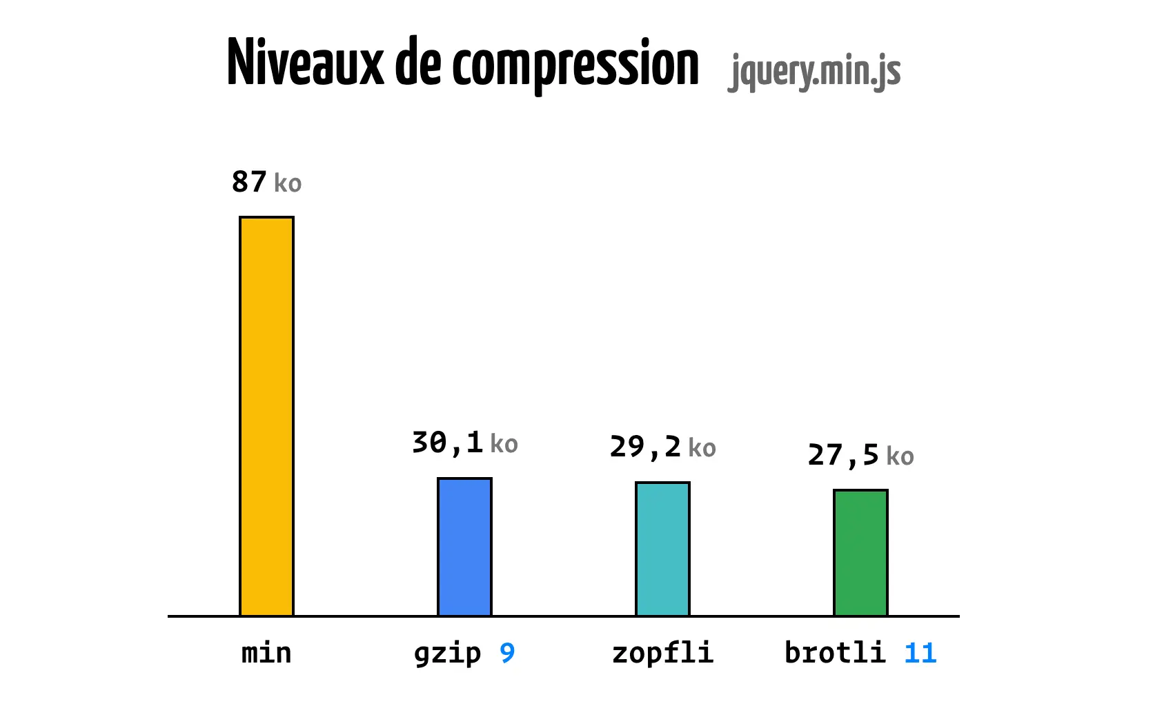 Graphique comparant les niveaux de compression du fichier jquery.min.js : 87 Ko pour le fichier minifié, 30,1 Ko avec gzip niveau 9, 29,2 Ko avec Zopfli, et 27,5 Ko avec Brotli niveau 11. Brotli offre la meilleure compression.