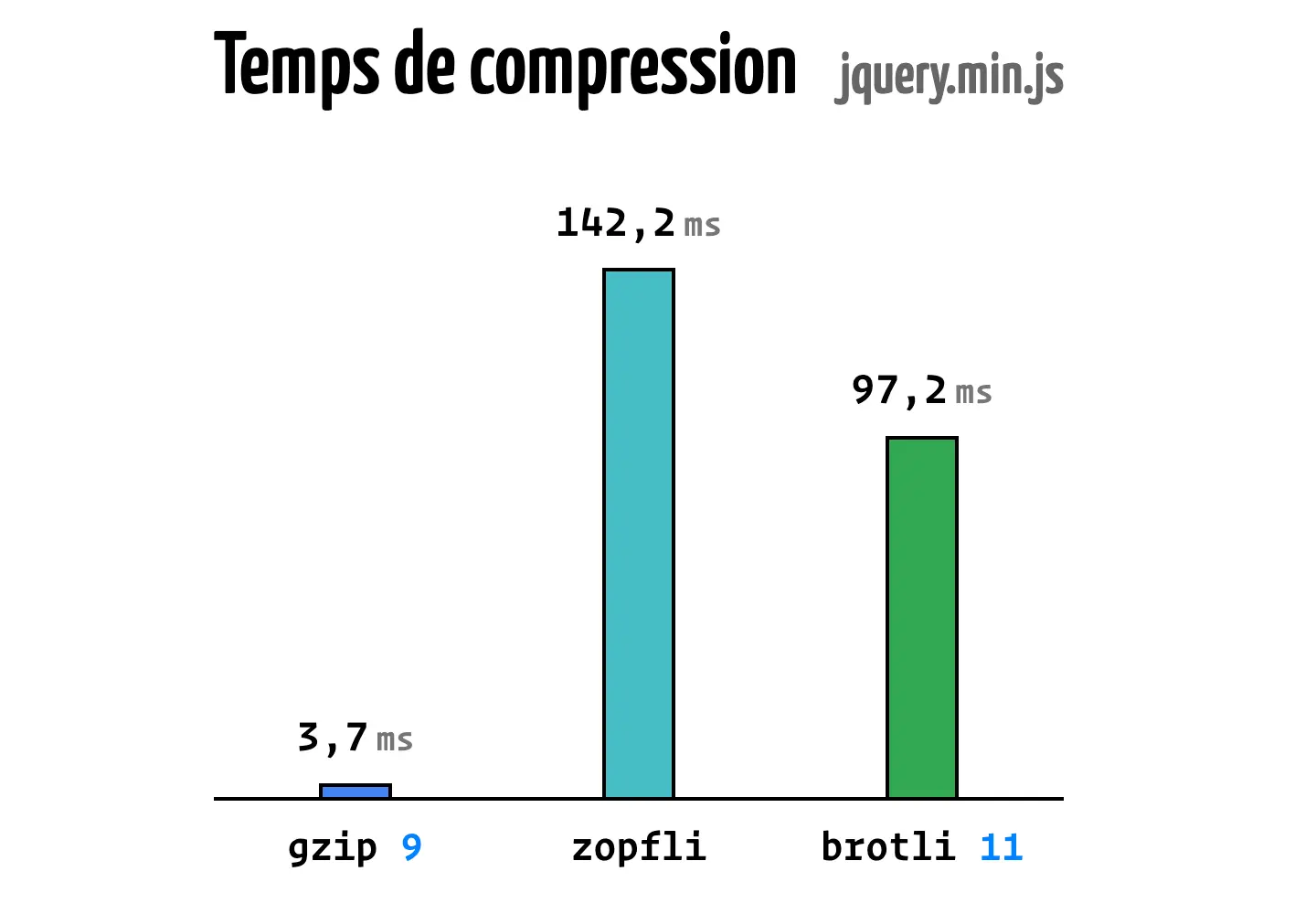 Graphique comparant les temps de compression du fichier jquery.min.js : 3,7 ms pour gzip niveau 9, 142,2 ms pour Zopfli, et 97,2 ms pour Brotli niveau 11. Gzip est le plus rapide, tandis que Zopfli est le plus lent.