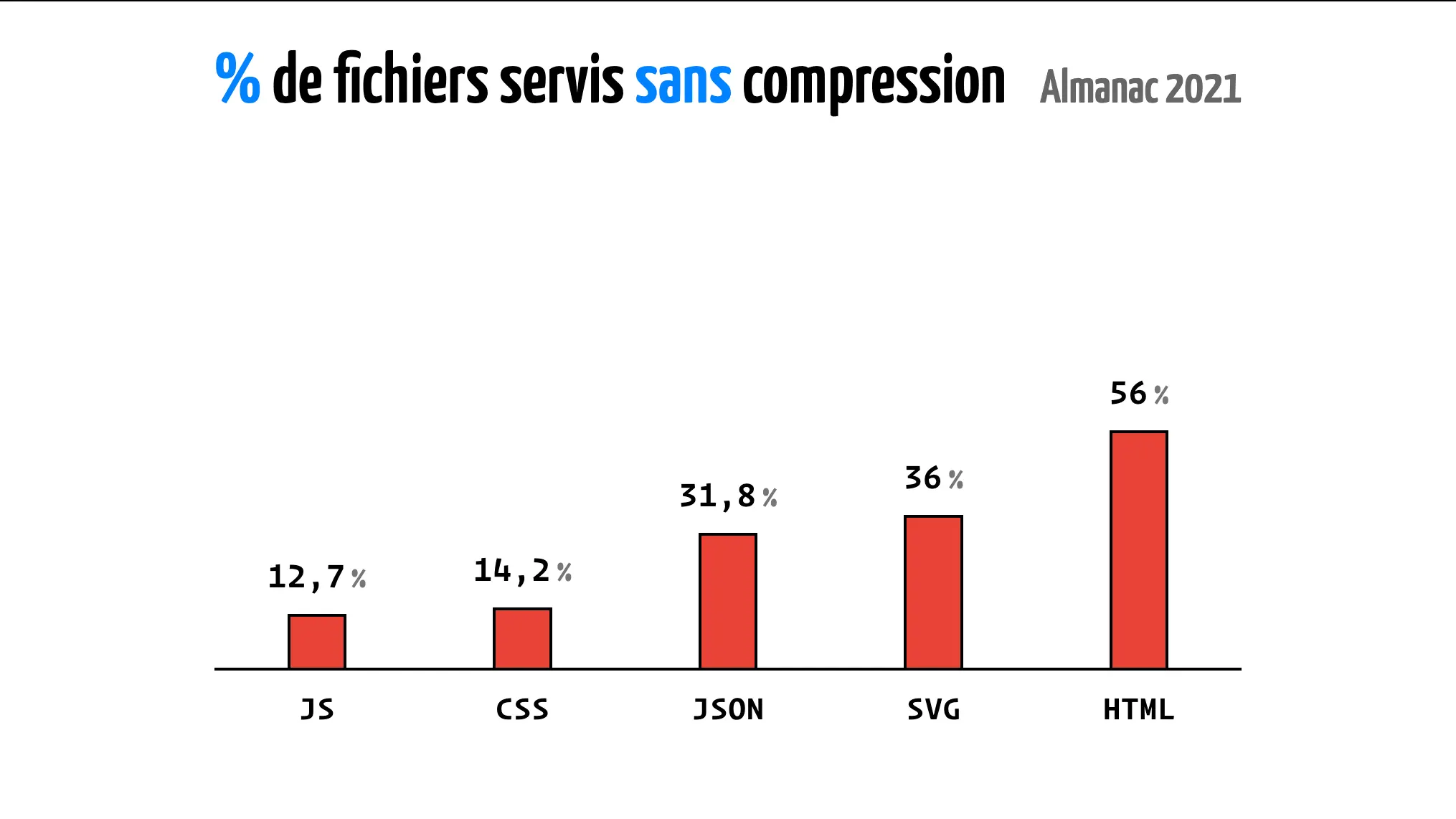 Diagramme en barres représentant les pourcentages de fichiers servis sur le web sans compression par type de fichier