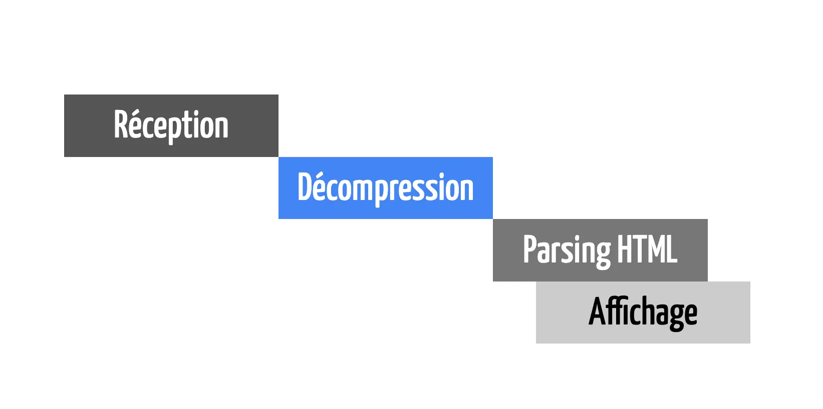 Diagramme de Gantt montrant l'étape de décompression comme bloquante dans le chargement du site après l'étape de reception et avant l'analyse HTML et l'affichage