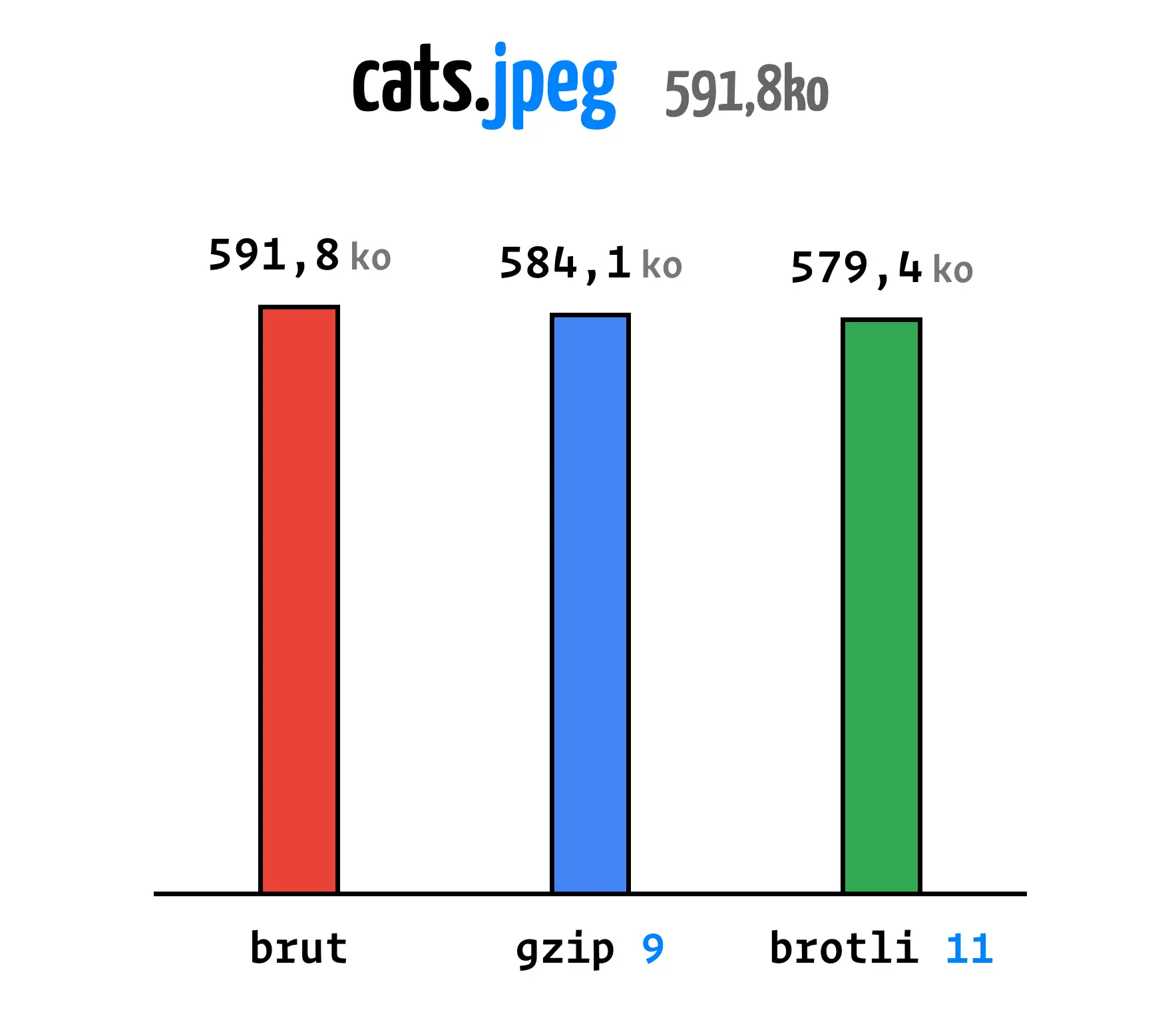 Graphique en barres montrant les résultats des différents algorithmes de compression sur la photo des chats d'Hubert présentée plus haut