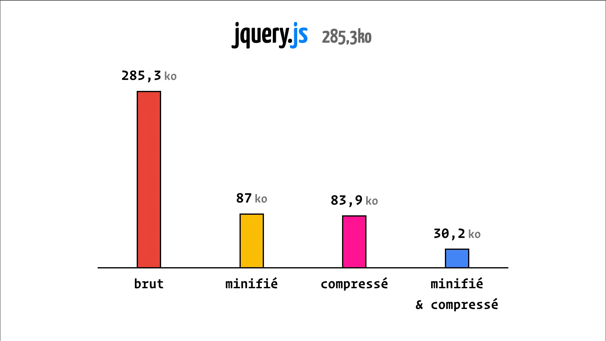 Diagramme en barres représentant les différentes tailles de fichier pour jQuery.js en fonction de son traitement