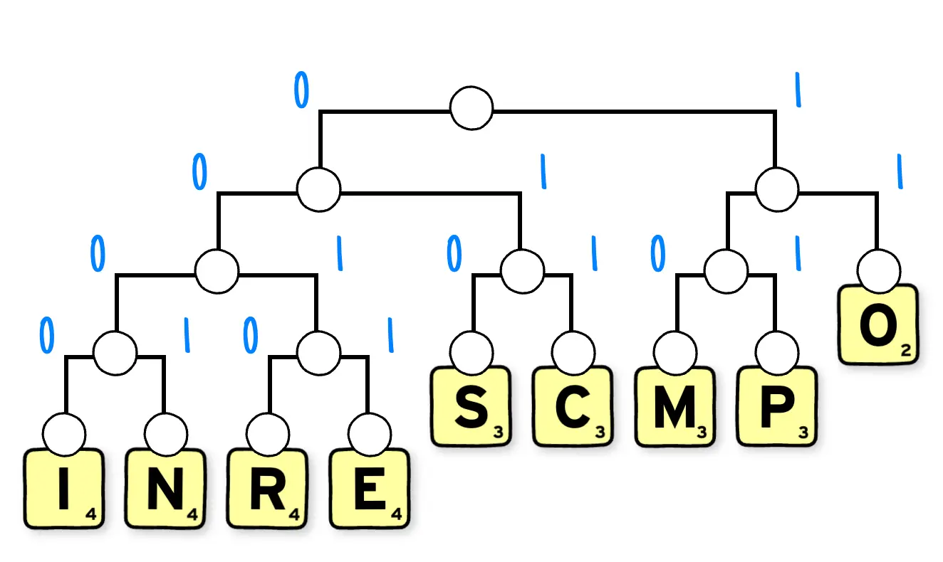 arbre de huffman etiquetté avec les `0` et  `1`