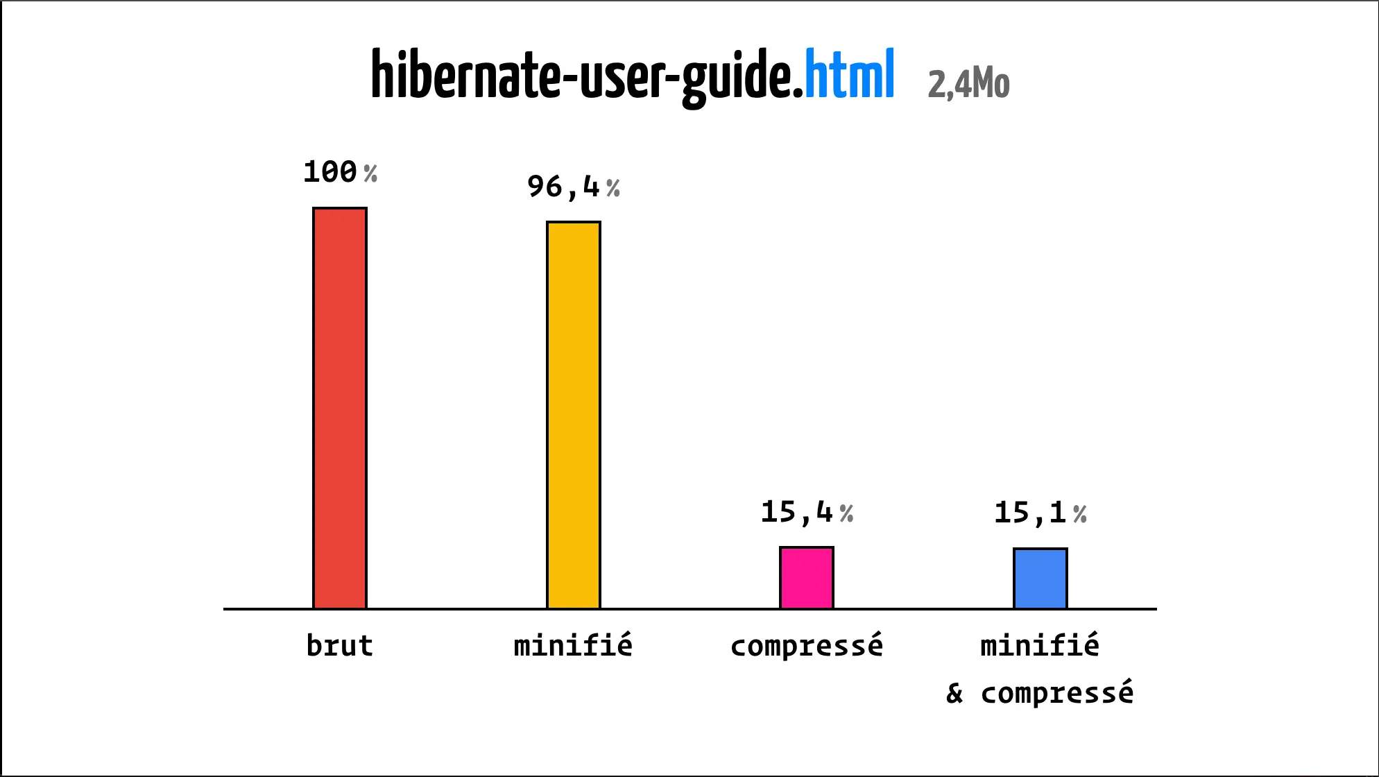 Diagramme en barres représentant les pourcentages de taille de fichier pour hibernate-user-guide.html (2,4 Mo) selon son traitement