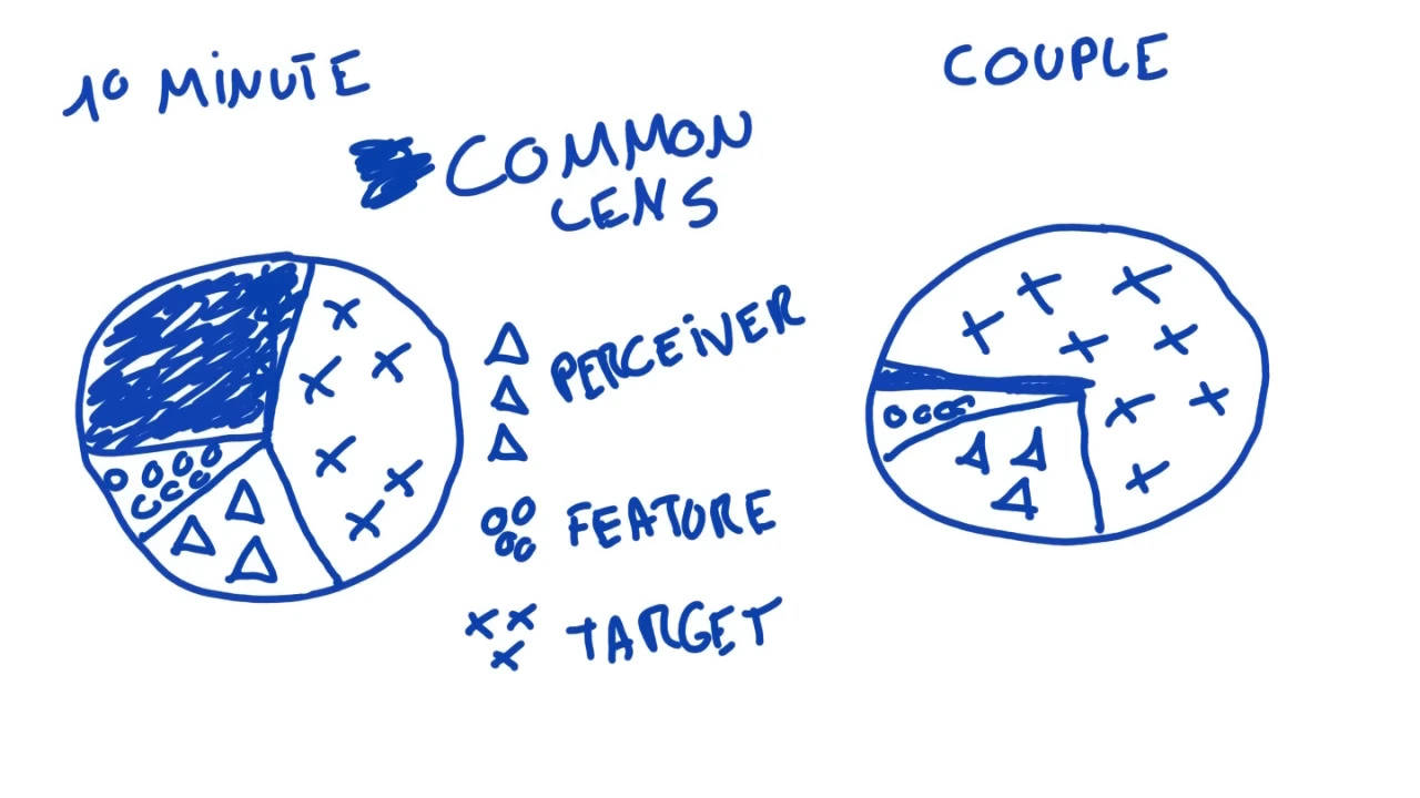 Deux graphiques en camembert représentent quatre parts, avant et après une rencontre. Avant, la part de points commun représente 30%, l'histoire commune 45% et le reste se partage entre les parts d'attitude et de préférences personnelles. Après, la part des points commun descend à 2% tandis que l'histoire commune augmente jusque 70%.