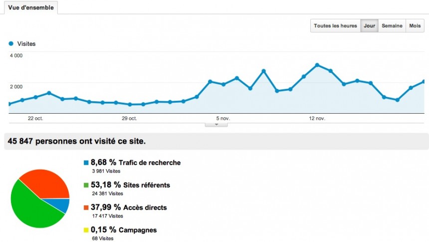 La quasi-totalité de mes visiteurs viennent des réseaux sociaux.