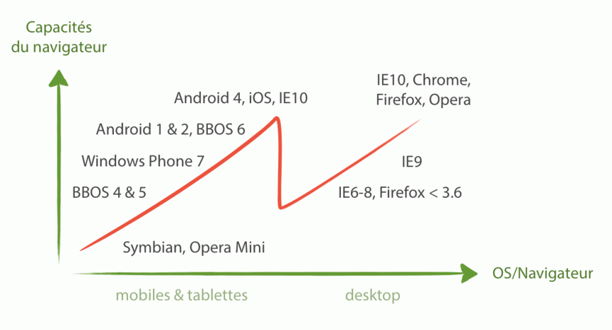 Amélioration progressive de navigateurs desktop et mobile