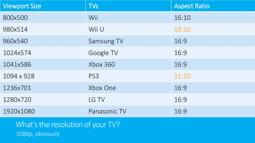 Les viewports de certaines consoles de salon et TV connectées