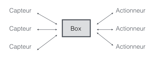 Les capteurs communiquent avec la box et activent des actionneurs.