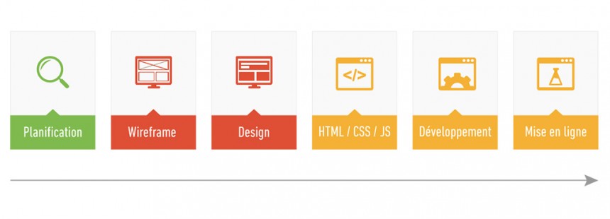 Un processus « classique » de projet web linéaire
