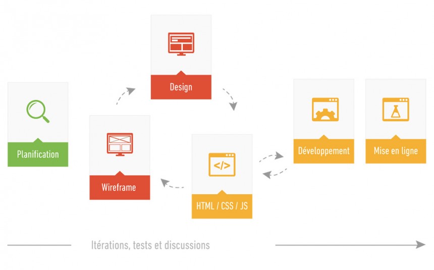 Un processus responsive plus complexe et flexible