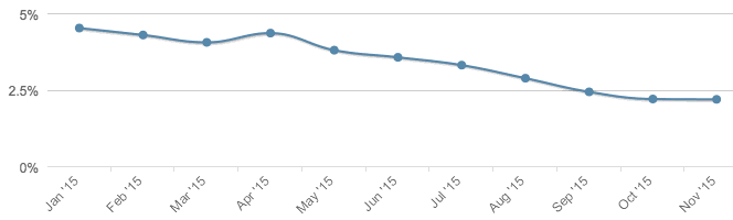 Évolution de la part de marché de Chrome 28 sur tablette et mobile, encore à 2,5 % fin 2015.