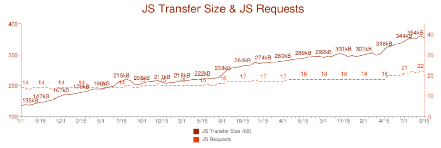 JS requests