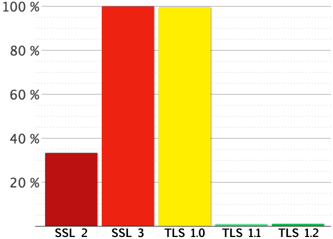 Graph représentant le taux d’adoption des différentes versions de SSL-TLS côté serveur