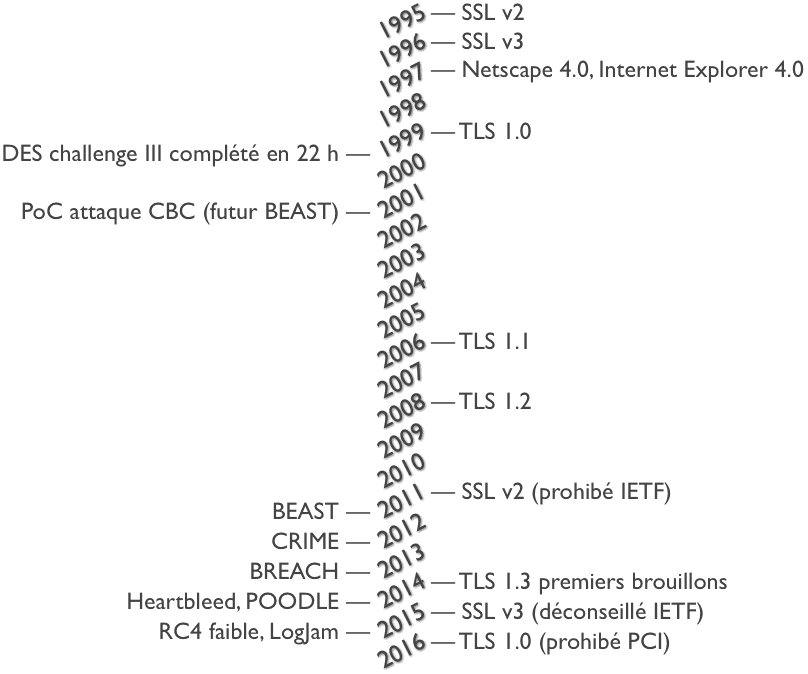 SSL-TLS : évolution dans le temps et principales attaques de 1995 à nos jours