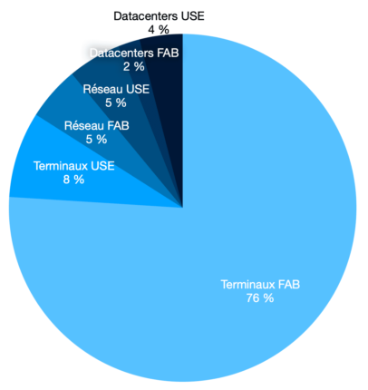 Terminaux FAB 76 % ; Terminaux USE 8 % ; Réseau FAB 5 % ; Réseau USE 5 % ; Datacenters FAB 2 % ; Datacenters USE 4 %